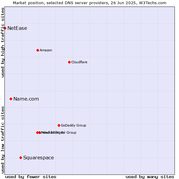 Market position of Squarespace vs. Name.com vs. NetEase