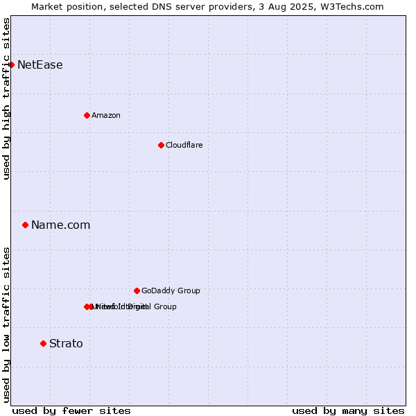 Market position of Strato vs. Name.com vs. NetEase