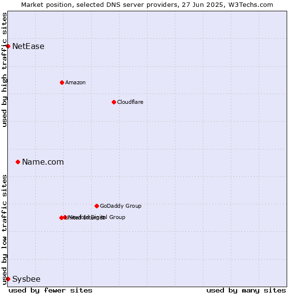 Market position of Name.com vs. NetEase vs. Sysbee