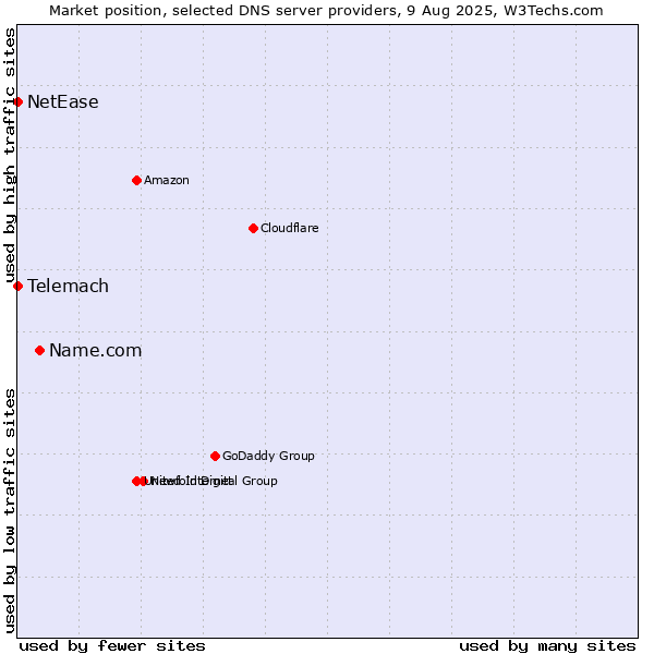Market position of Name.com vs. Telemach vs. NetEase