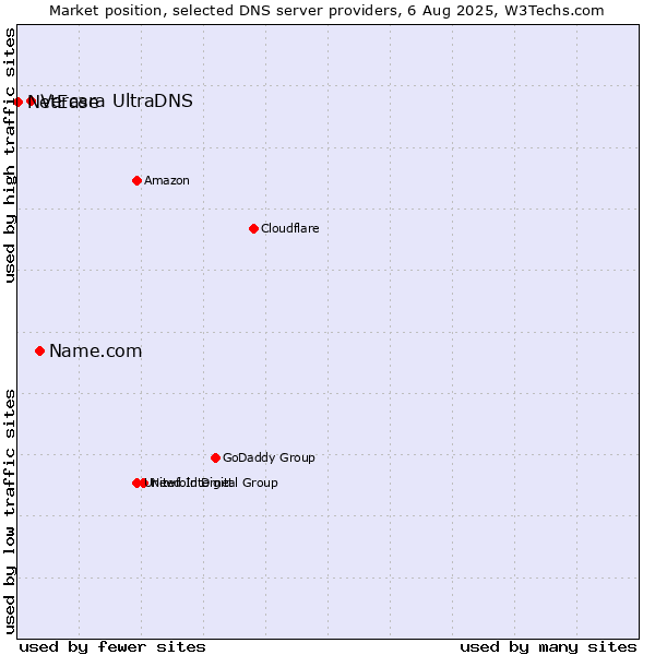 Market position of Name.com vs. Vercara UltraDNS vs. NetEase