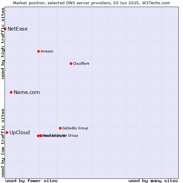 Market position of Name.com vs. UpCloud vs. NetEase