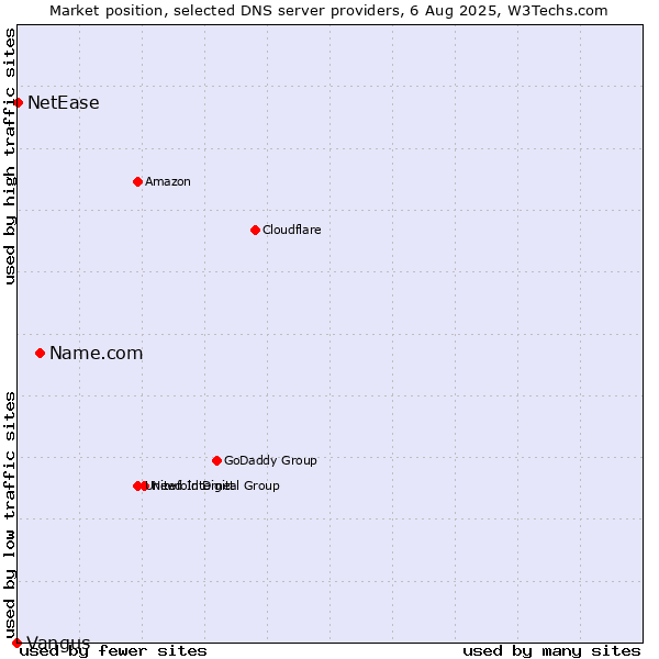 Market position of Name.com vs. NetEase vs. Vangus