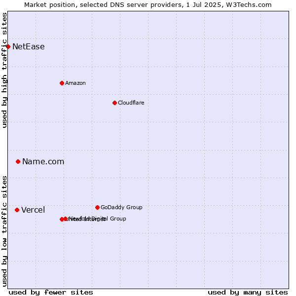 Market position of Name.com vs. Vercel vs. NetEase