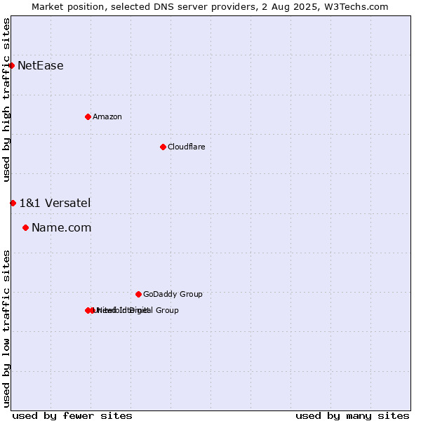 Market position of Name.com vs. 1&1 Versatel vs. NetEase