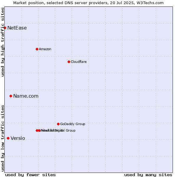 Market position of Name.com vs. Versio vs. NetEase