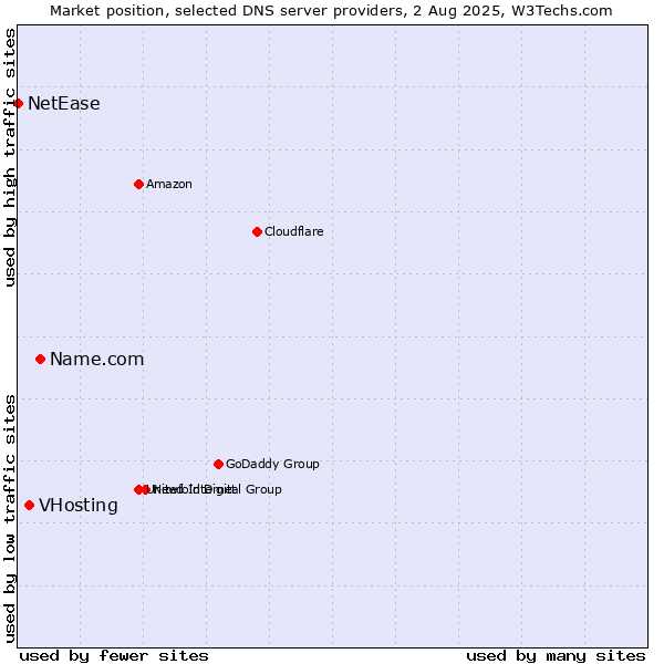 Market position of Name.com vs. VHosting vs. NetEase