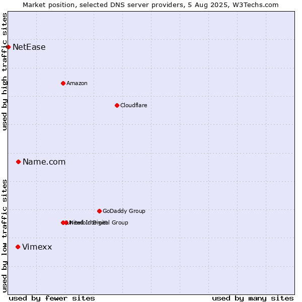 Market position of Name.com vs. Vimexx vs. NetEase