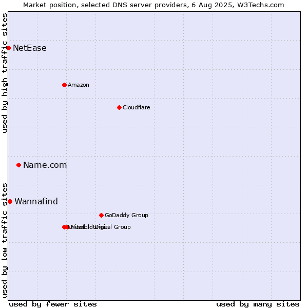 Market position of Name.com vs. Wannafind vs. NetEase