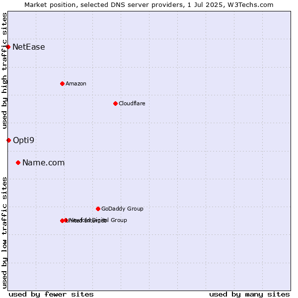 Market position of Name.com vs. Opti9 vs. NetEase