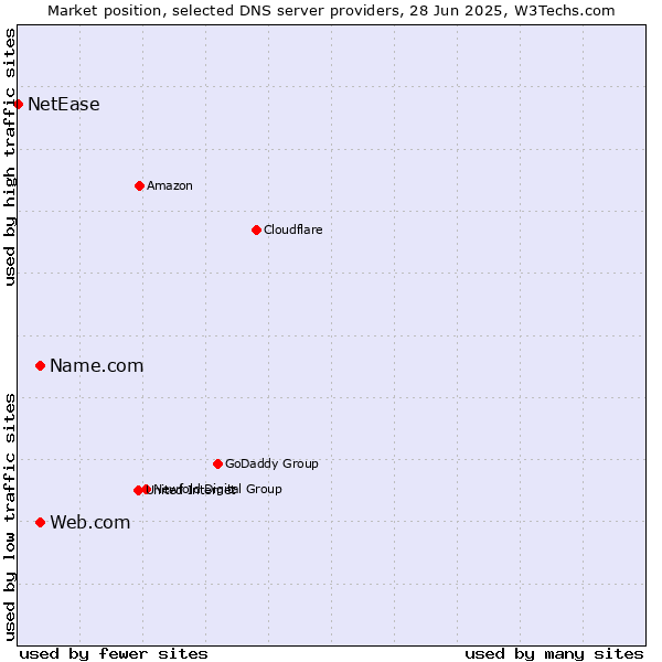 Market position of Name.com vs. Web.com vs. NetEase