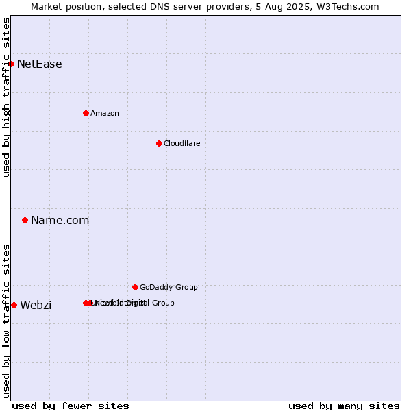 Market position of Name.com vs. Webzi vs. NetEase