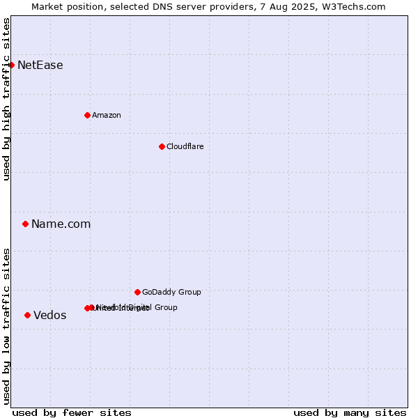 Market position of Vedos vs. Name.com vs. NetEase