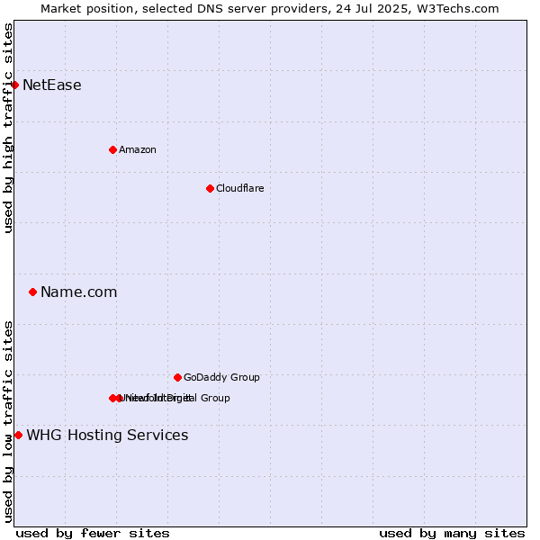 Market position of Name.com vs. WHG Hosting Services vs. NetEase