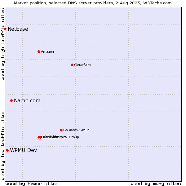 Market position of Name.com vs. WPMU Dev vs. NetEase