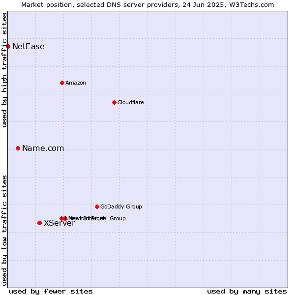 Market position of XServer vs. Name.com vs. NetEase