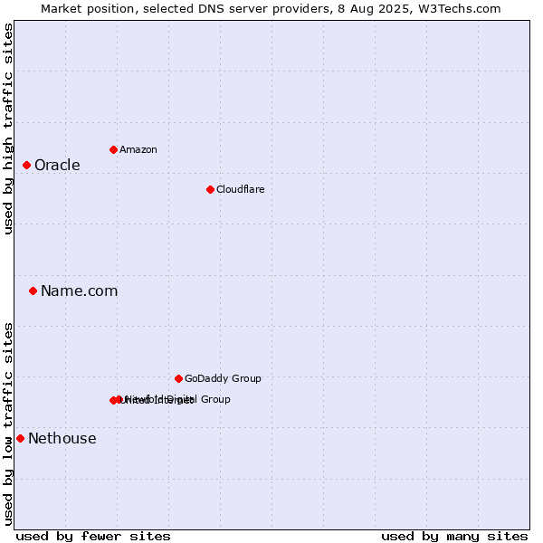 Market position of Name.com vs. Oracle vs. Nethouse