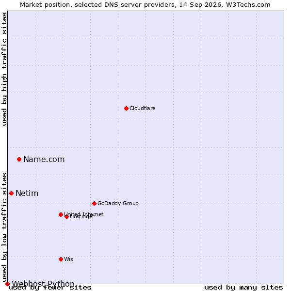 Market position of Name.com vs. Netim vs. Webhost Python