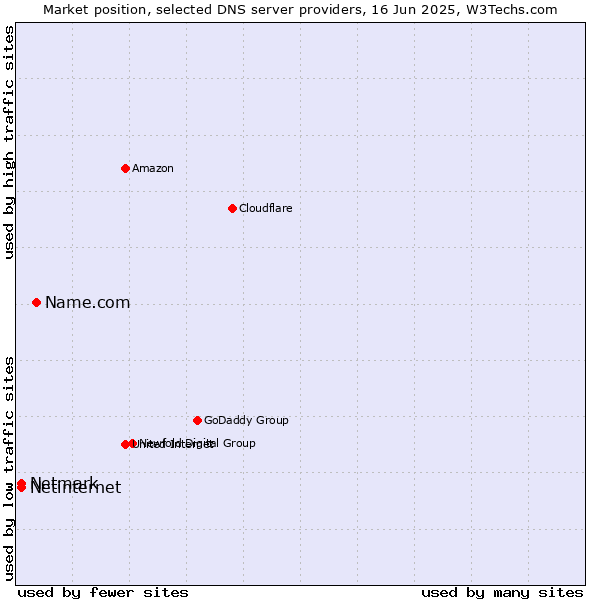 Market position of Name.com vs. Netinternet vs. Netmark