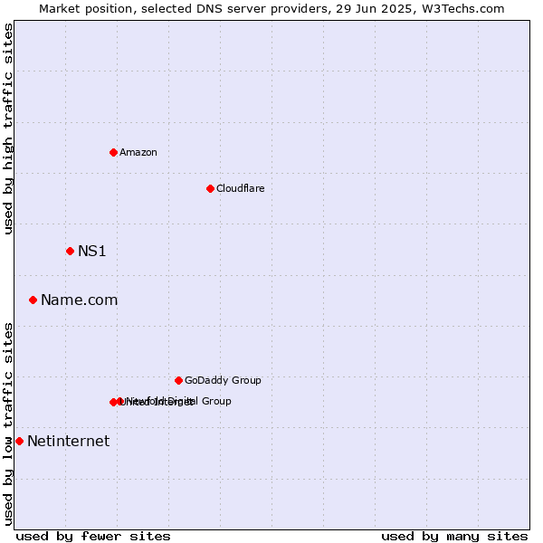 Market position of NS1 vs. Name.com vs. Netinternet