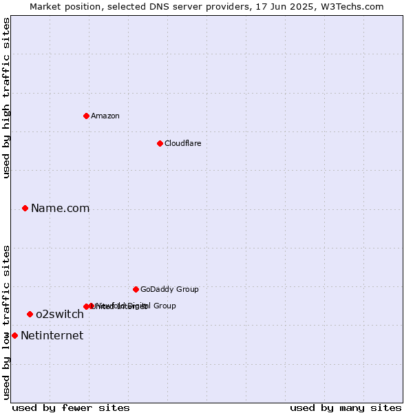 Market position of o2switch vs. Name.com vs. Netinternet
