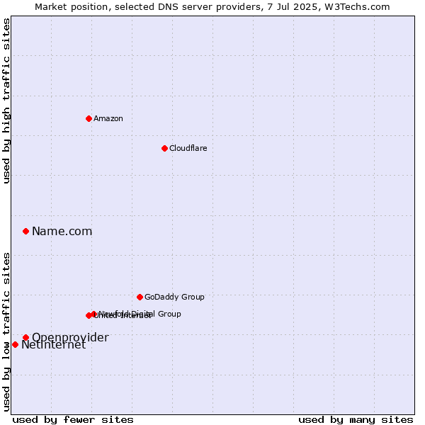 Market position of Name.com vs. Openprovider vs. Netinternet