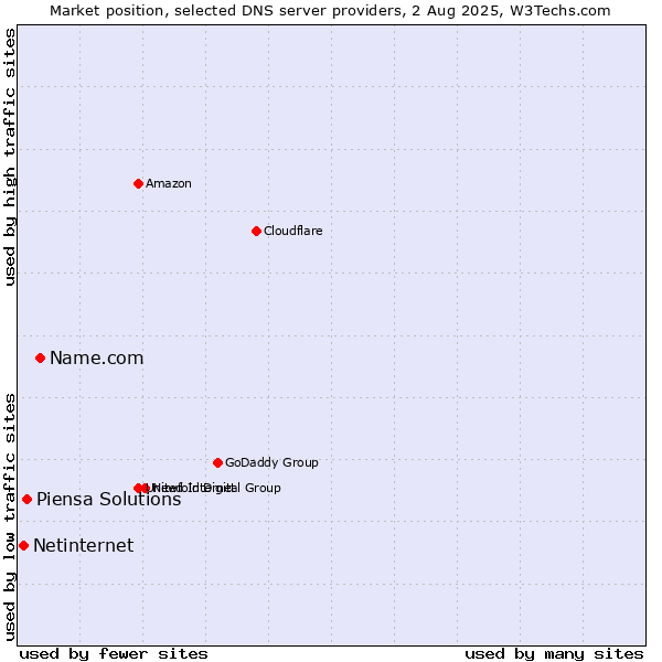 Market position of Name.com vs. Piensa Solutions vs. Netinternet