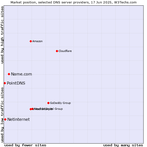 Market position of Name.com vs. Netinternet vs. PointDNS