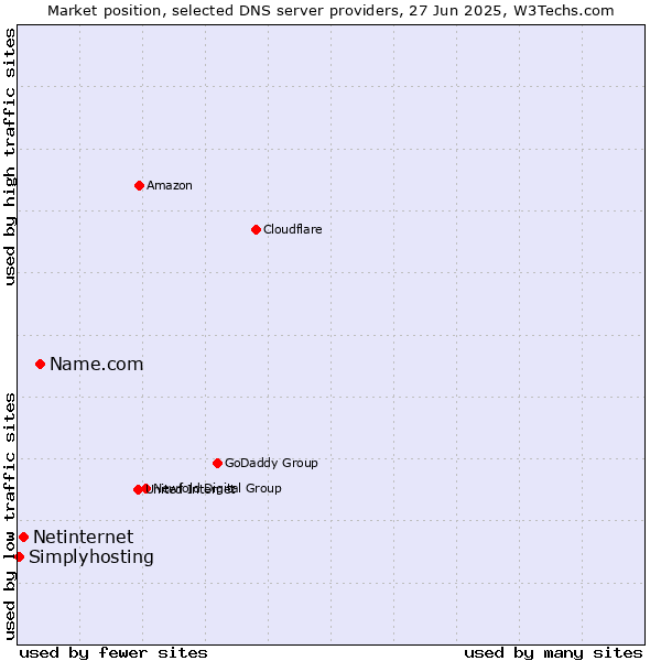 Market position of Name.com vs. Netinternet vs. Simplyhosting