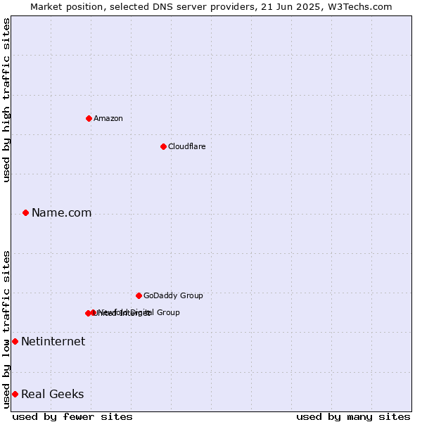 Market position of Name.com vs. Real Geeks vs. Netinternet