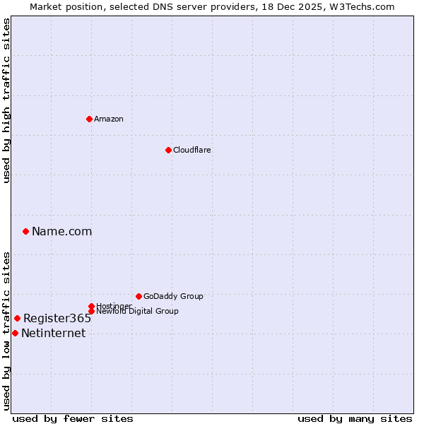 Market position of Name.com vs. Register365 vs. Netinternet