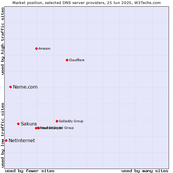 Market position of Sakura vs. Name.com vs. Netinternet