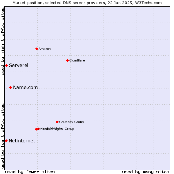 Market position of Name.com vs. Serverel vs. Netinternet