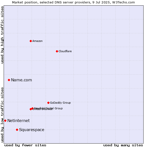 Market position of Squarespace vs. Name.com vs. Netinternet