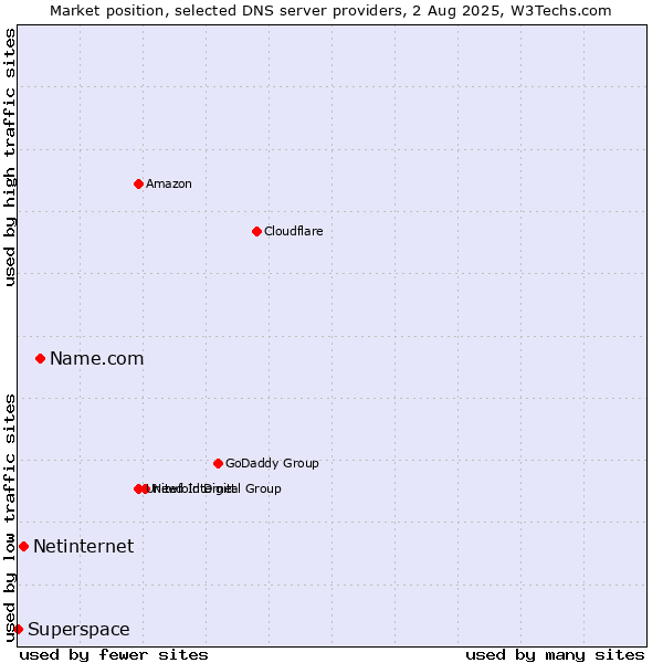 Market position of Name.com vs. Netinternet vs. Superspace