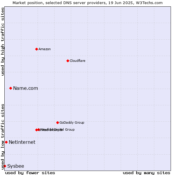 Market position of Name.com vs. Netinternet vs. Sysbee