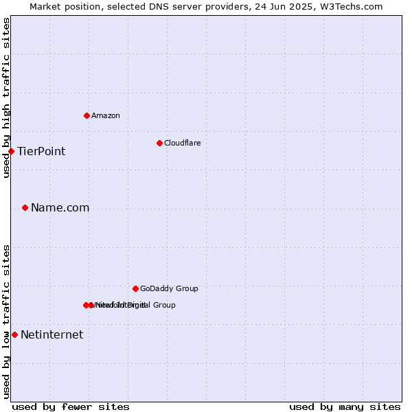 Market position of Name.com vs. Netinternet vs. TierPoint