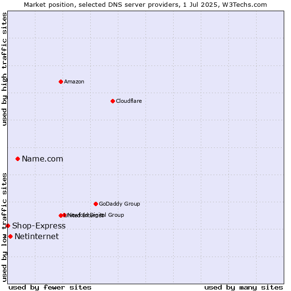 Market position of Name.com vs. Netinternet vs. Shop-Express