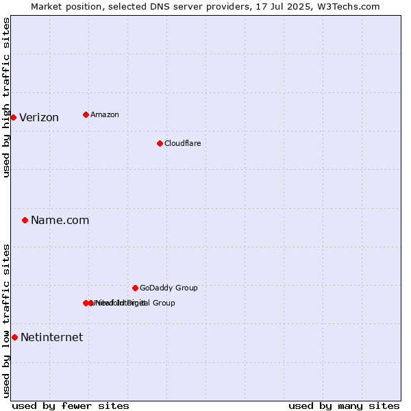 Market position of Name.com vs. Netinternet vs. Verizon