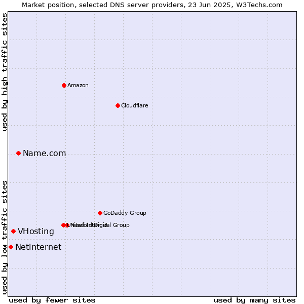 Market position of Name.com vs. VHosting vs. Netinternet