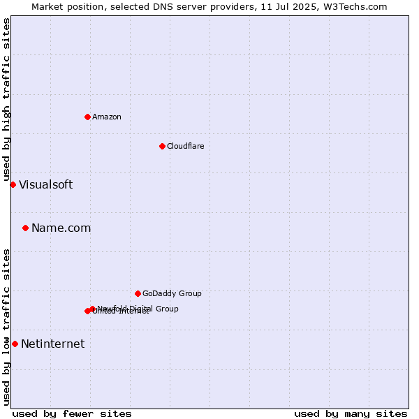 Market position of Name.com vs. Netinternet vs. Visualsoft