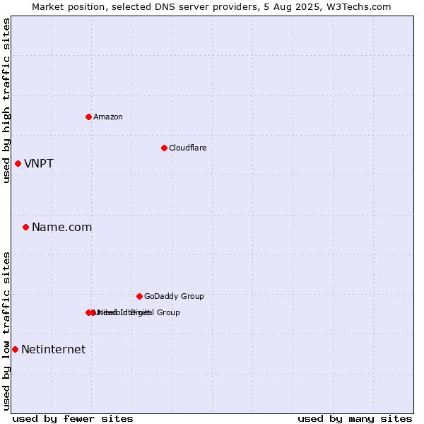 Market position of Name.com vs. VNPT vs. Netinternet
