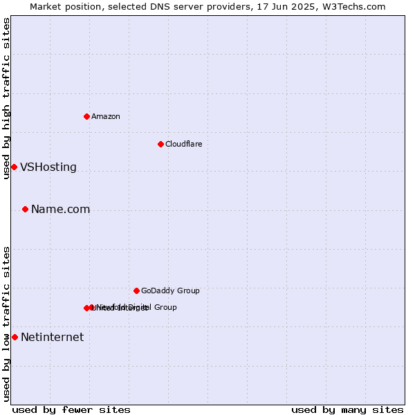 Market position of Name.com vs. Netinternet vs. VSHosting