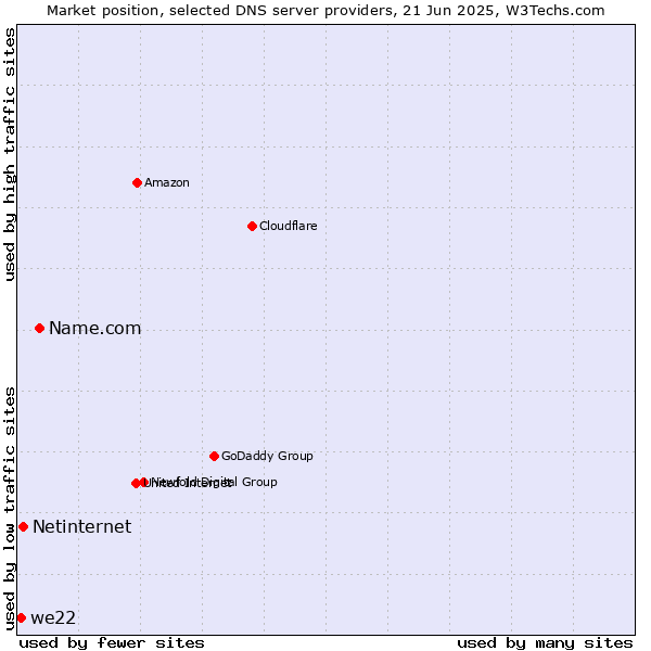 Market position of Name.com vs. Netinternet vs. we22