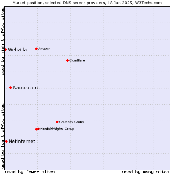 Market position of Name.com vs. Netinternet vs. Webzilla