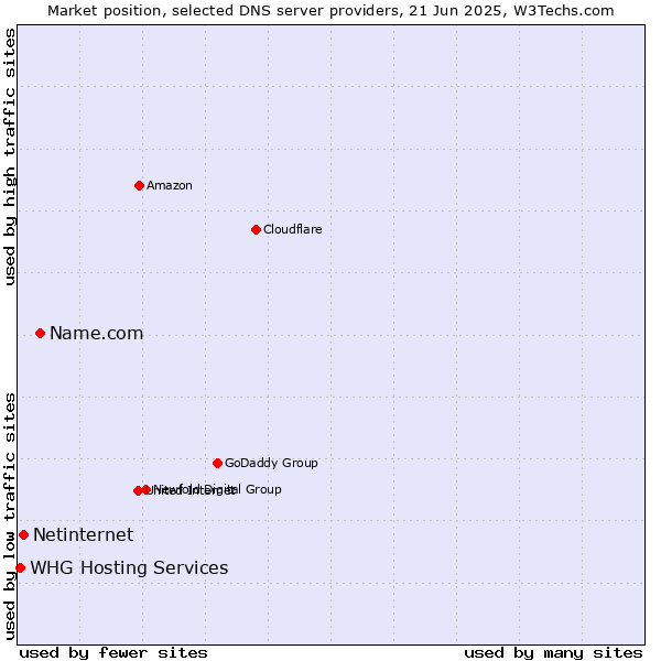 Market position of Name.com vs. Netinternet vs. WHG Hosting Services