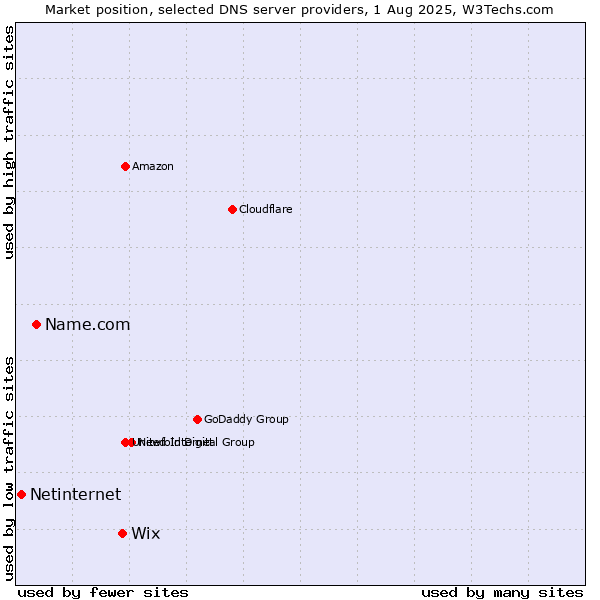 Market position of Wix vs. Name.com vs. Netinternet