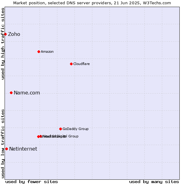 Market position of Name.com vs. Netinternet vs. Zoho