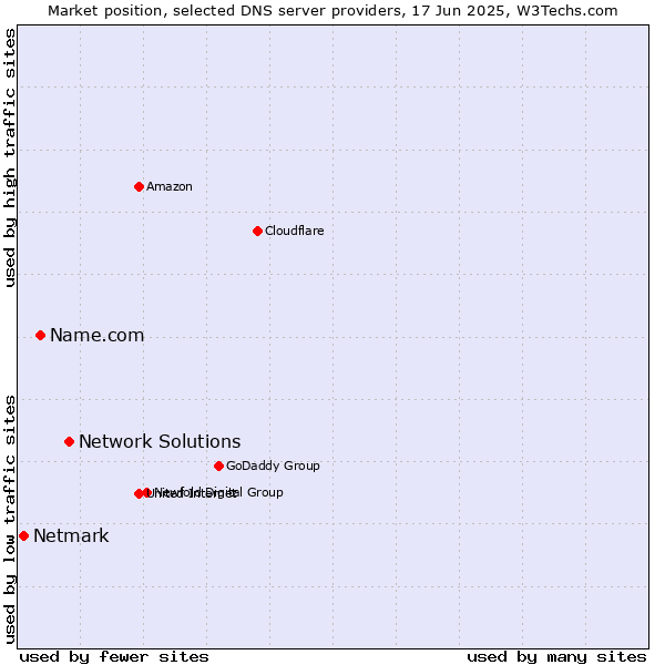 Market position of Network Solutions vs. Name.com vs. Netmark