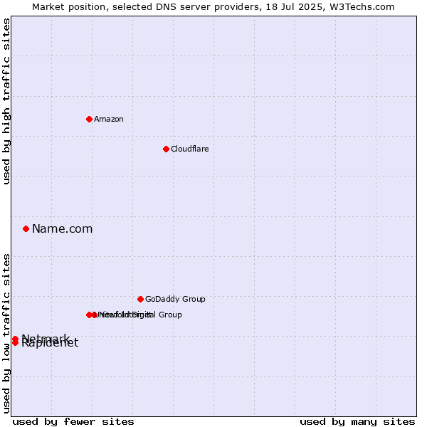 Market position of Name.com vs. Rapidenet vs. Netmark